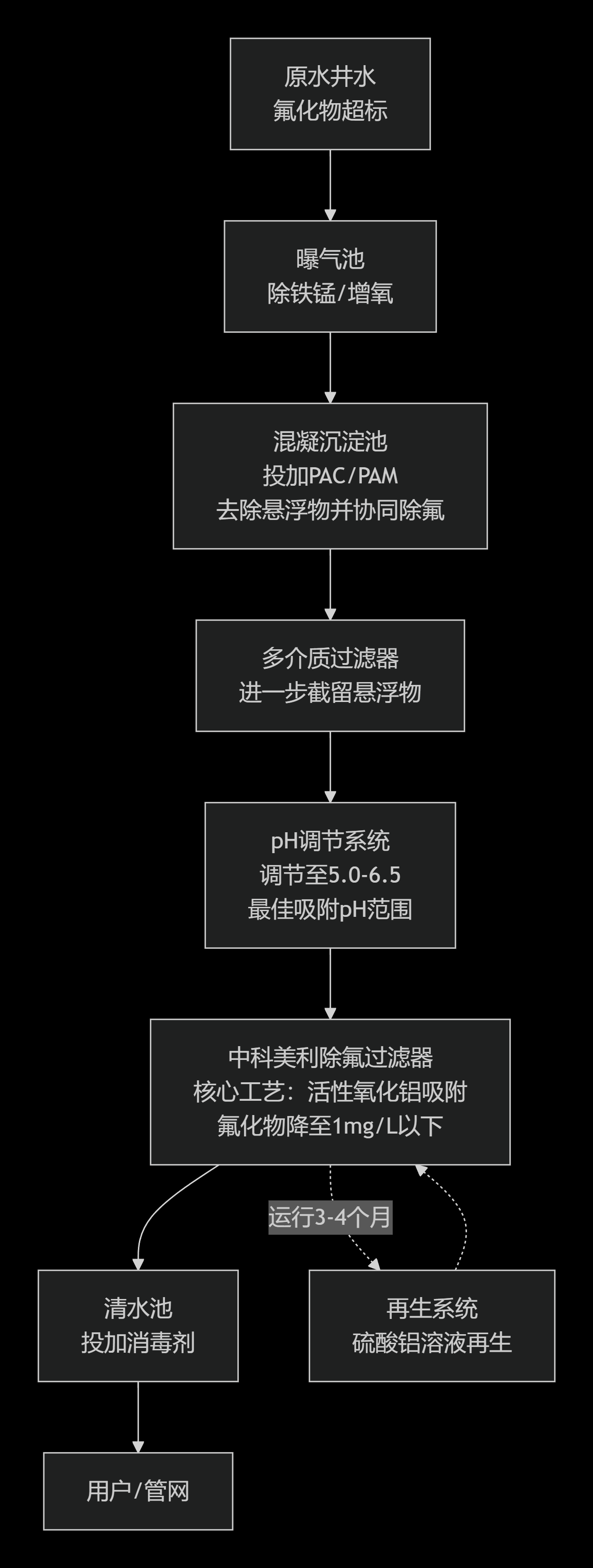 井水氟化物超标处理方案 井水氟化物超标处理方案