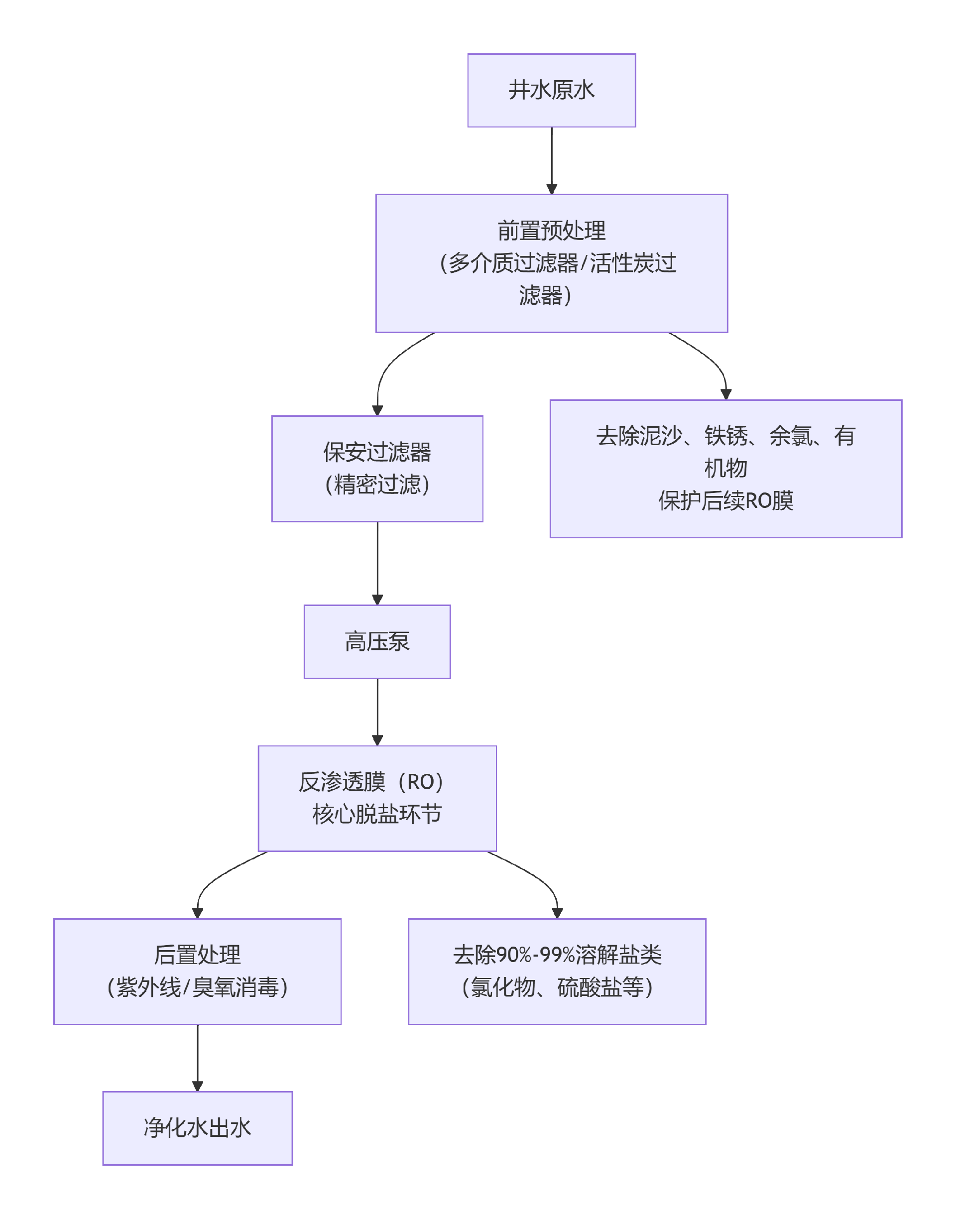 RO反渗透设备制作纯净水流程图